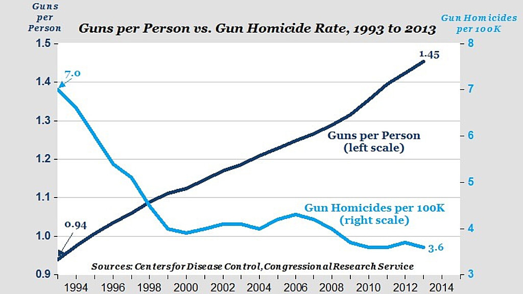 Relación de armas de fuego por persona vs. tasa de homicidios con armas de fuego 