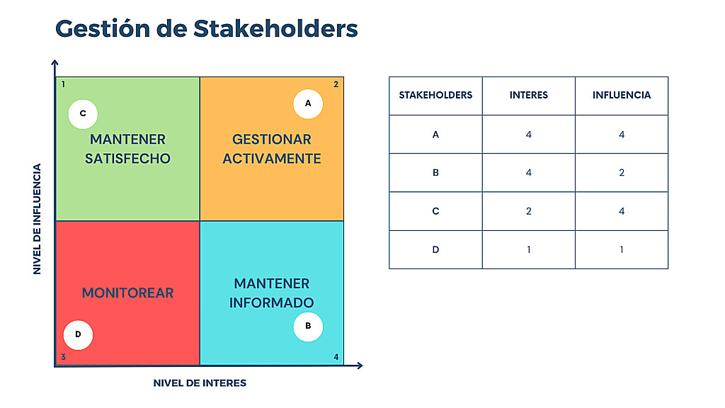 Cuadro de gestión de stakeholders