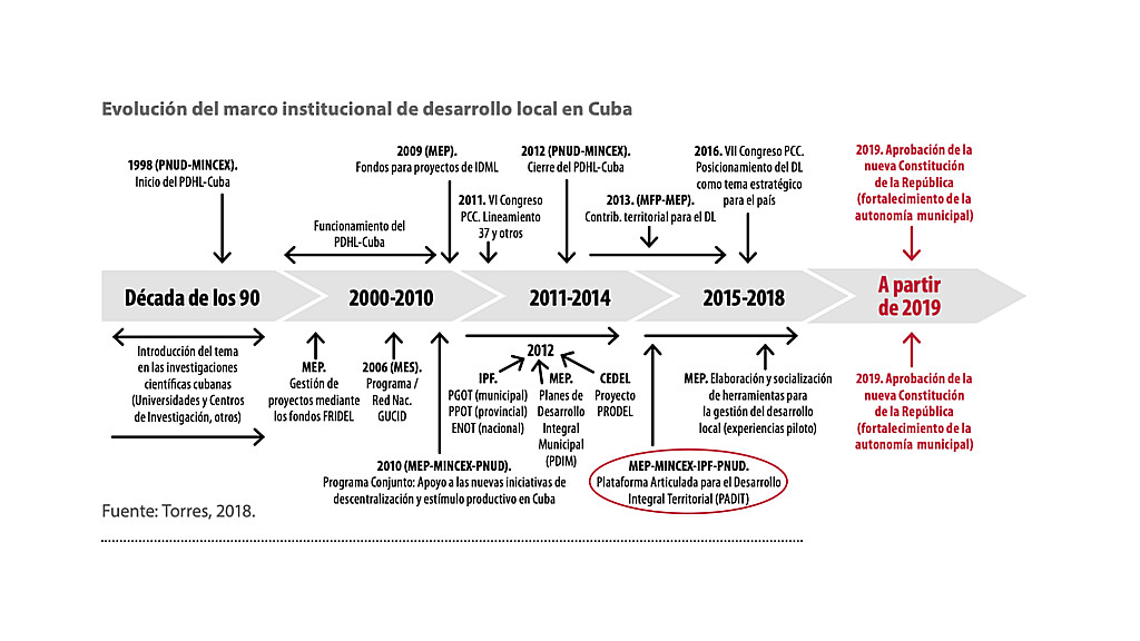 Evolución del marco institucional de desarrollo local en Cuba